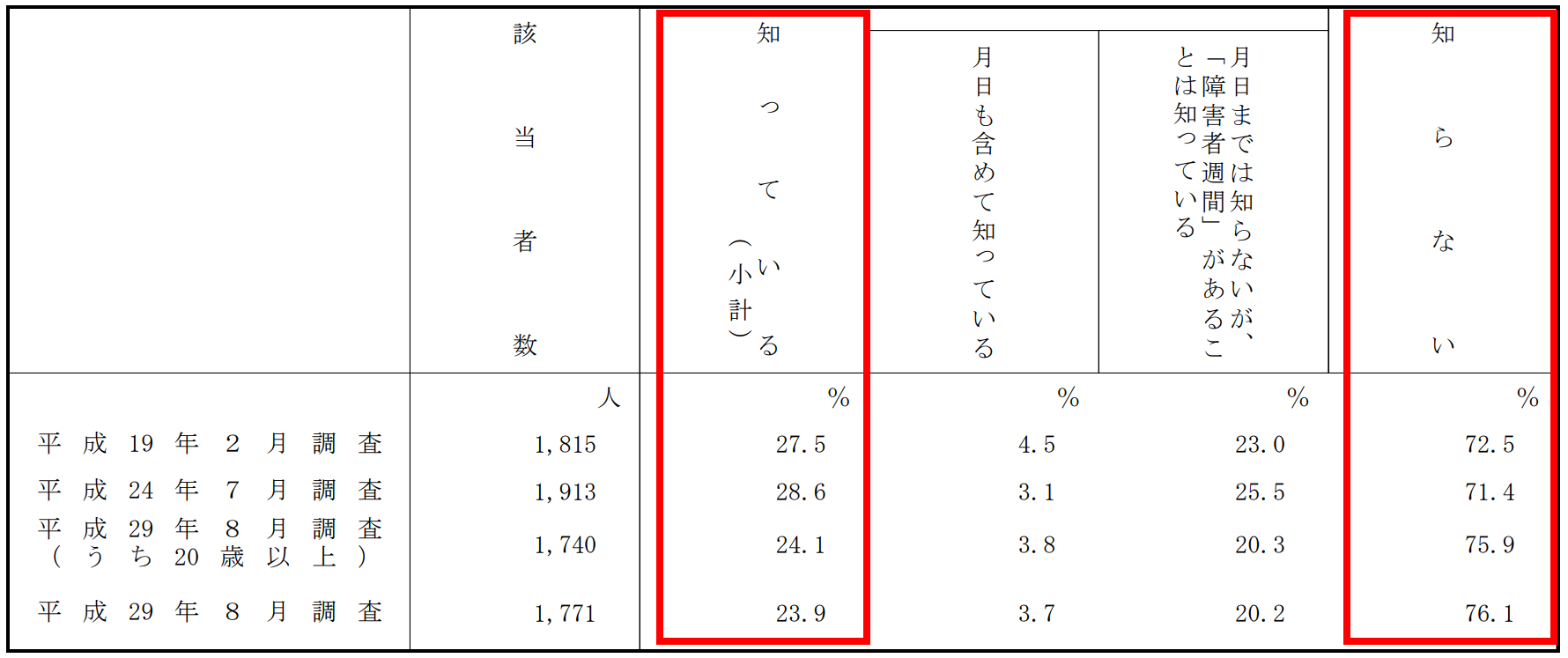 障害者週間の周知度