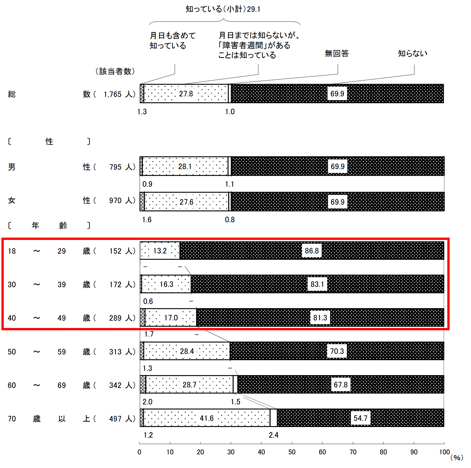 年齢別周知度