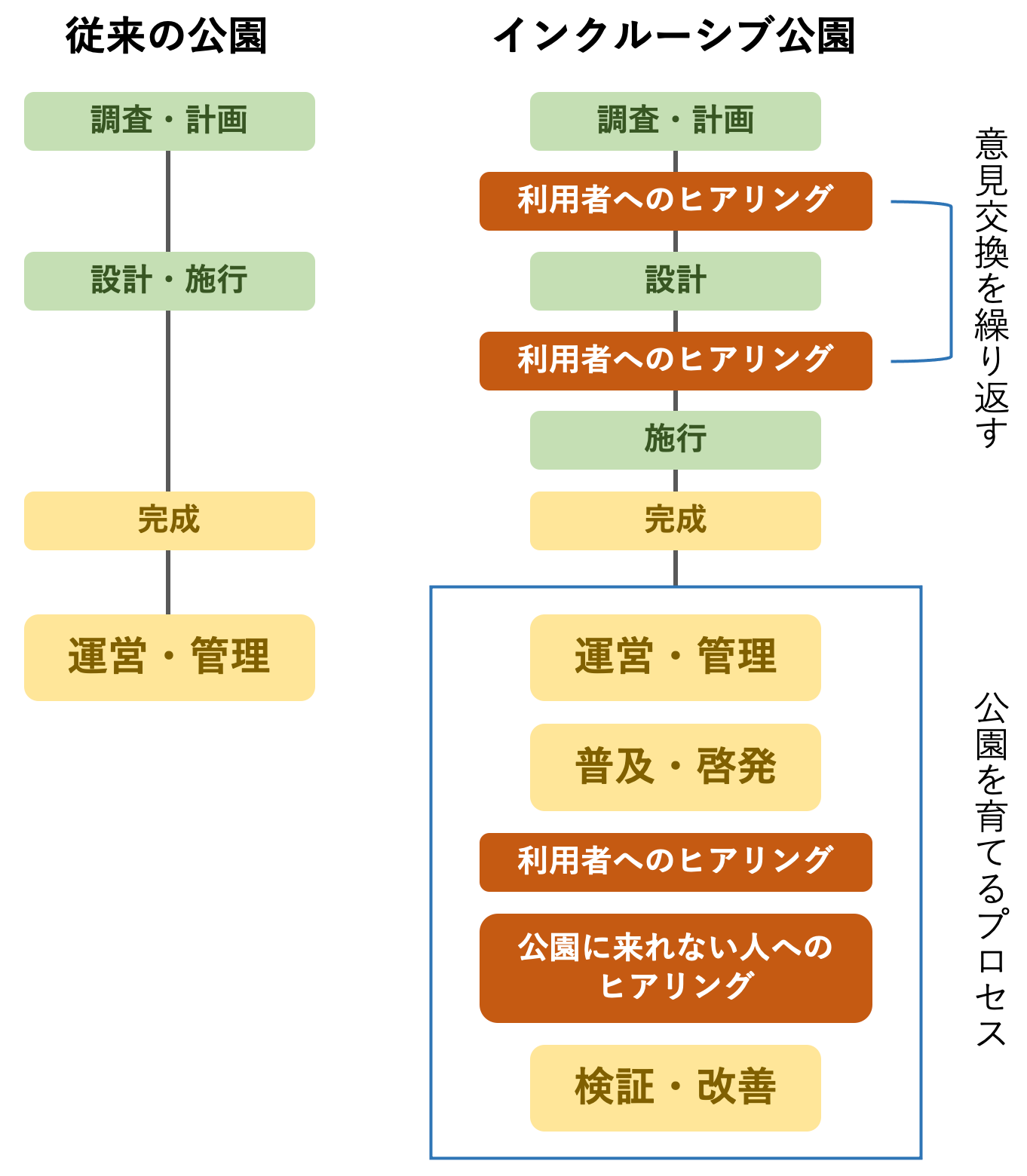 インクルーシブ公園の作られ方