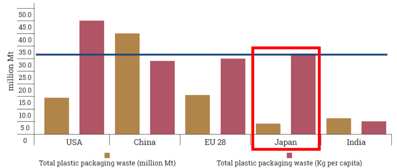 人口1人あたりのプラスチック容器包装廃棄量