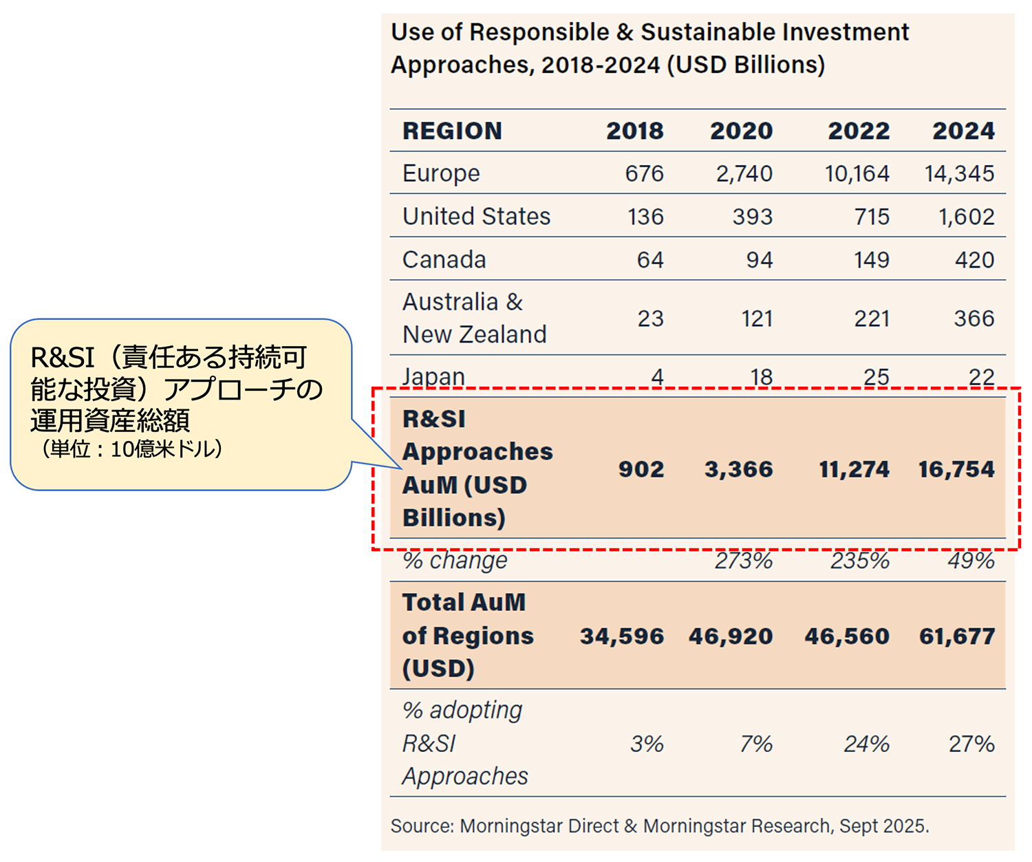 Utilisation de l'investissement ESG