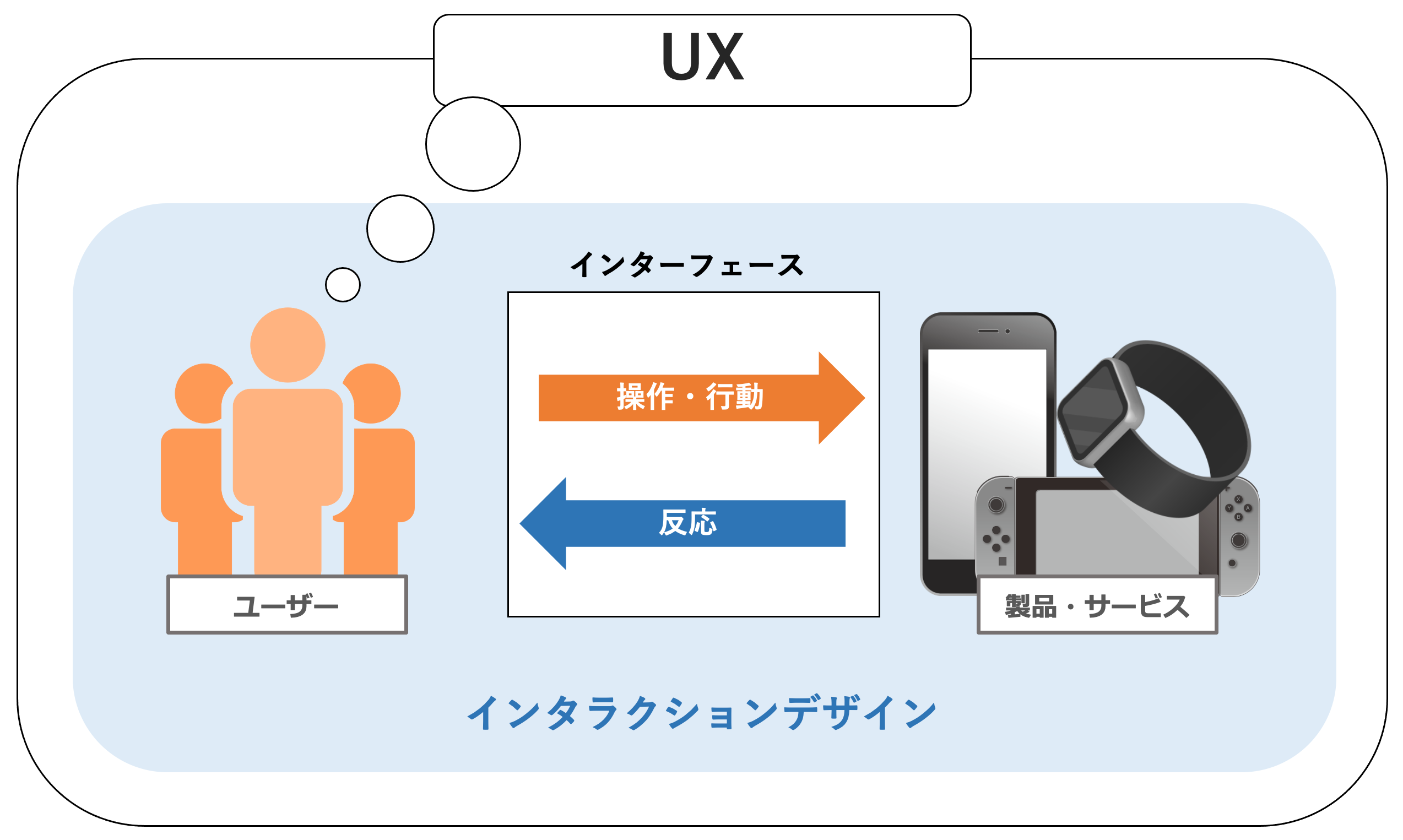 インタラクションデザインとUXの関係性「