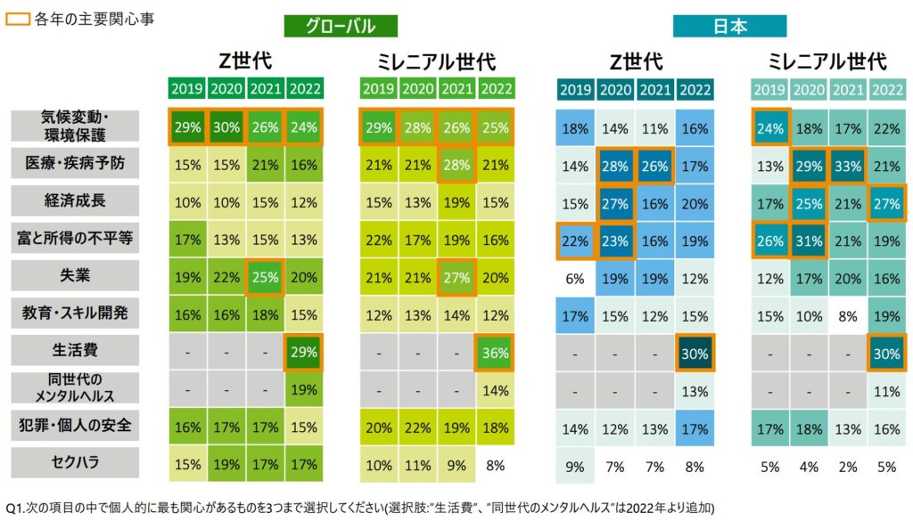 Z世代とミレニアル世代における関心事の変化