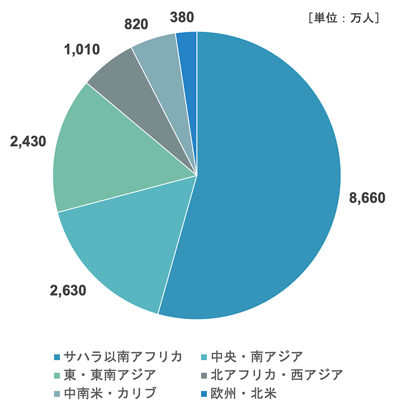 世界の児童労働者数（2020年）