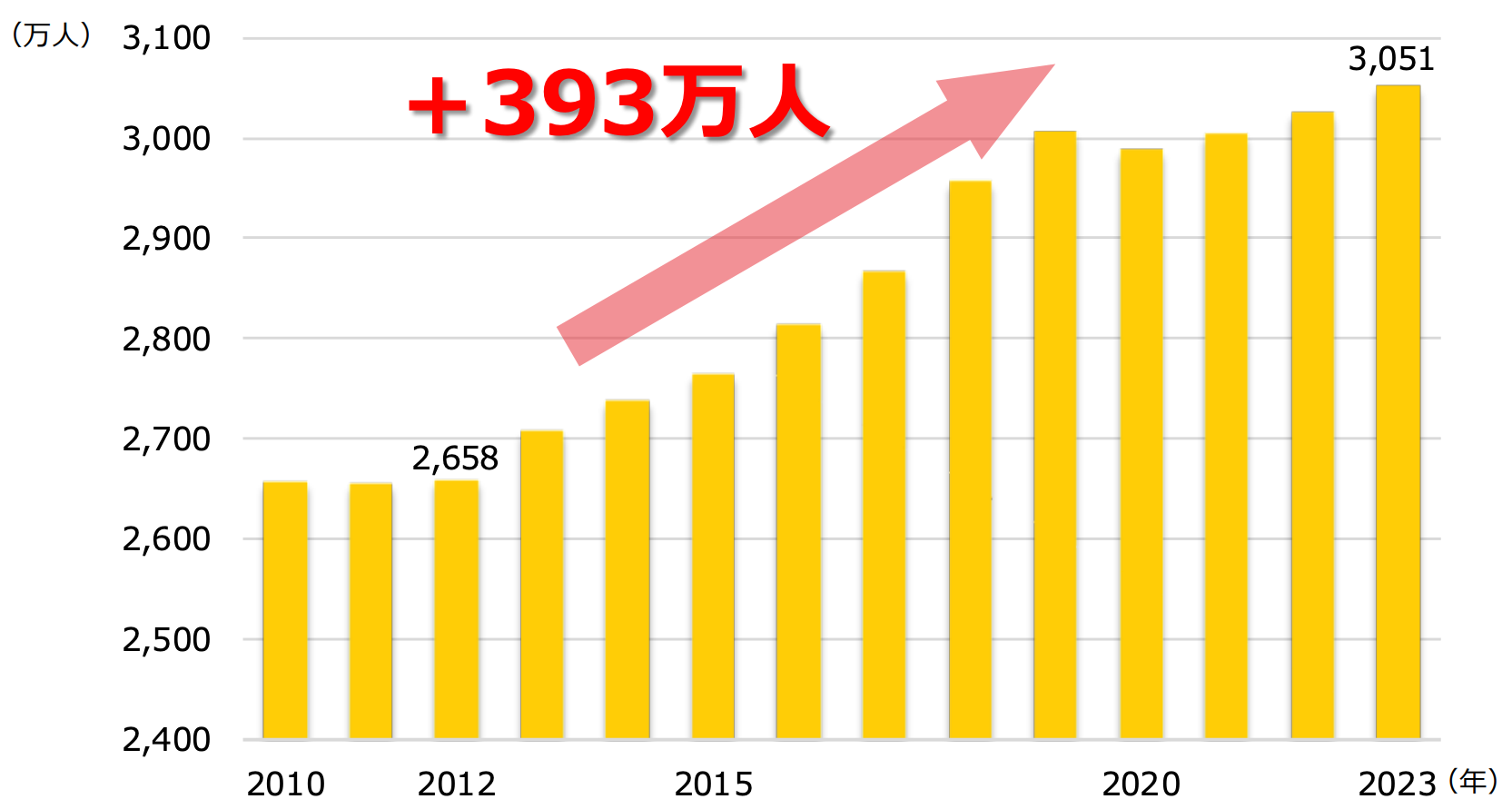 女性就業者数の推移