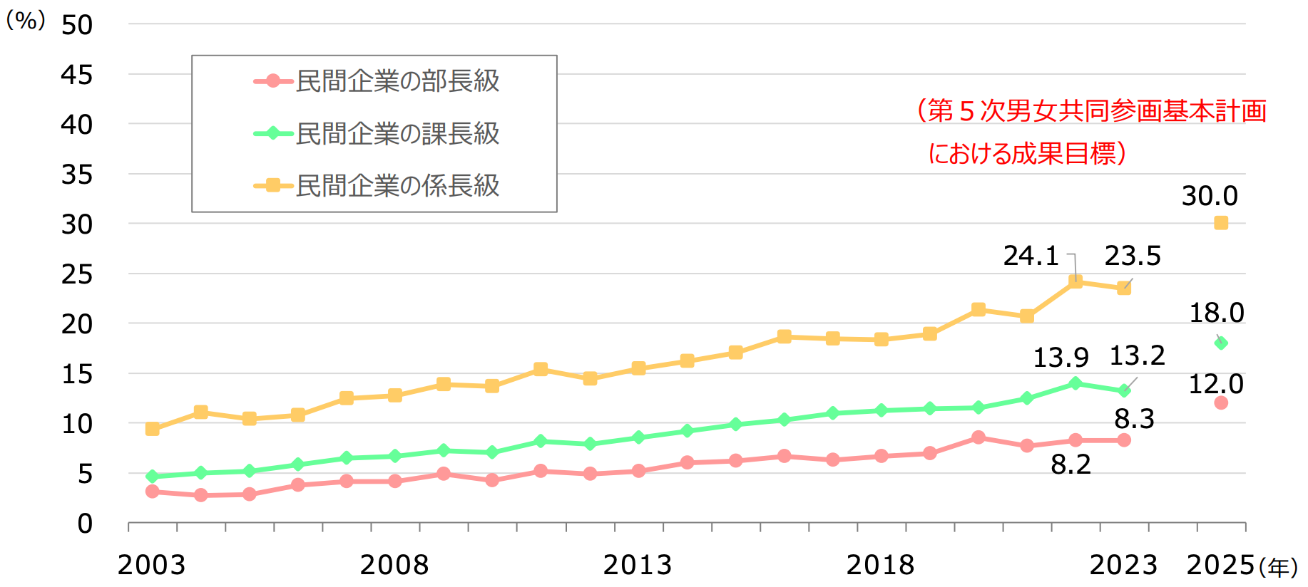 民間企業管理職相当の女性割合の推移