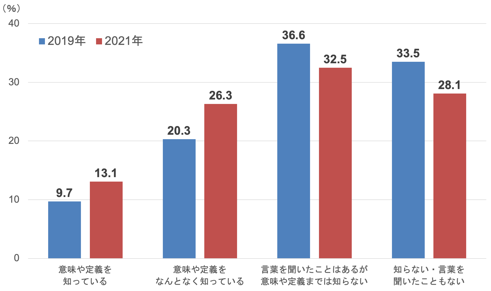 ダイバーシティ_ダイバーシティ＆インクルージョンに対する認知