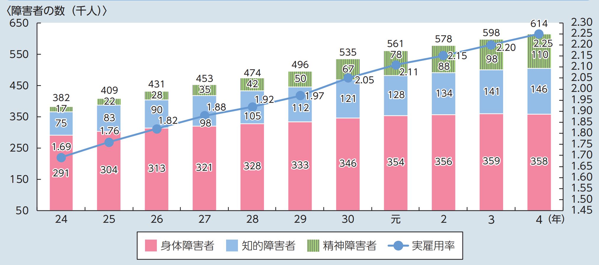 民間企業における障害者雇用の状況の推移