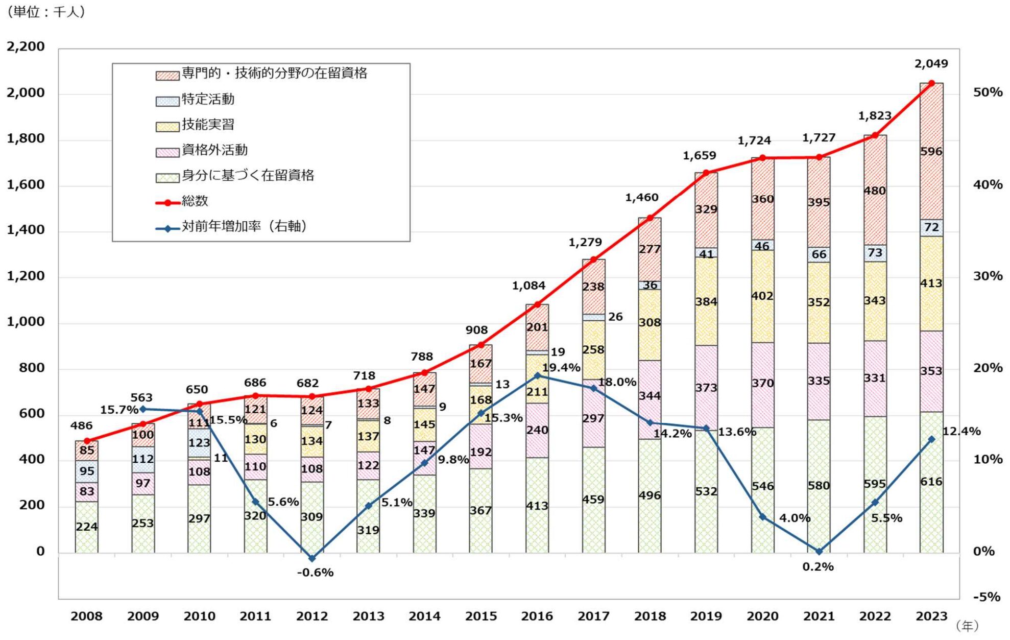 在留資格別外国人労働者数の推移