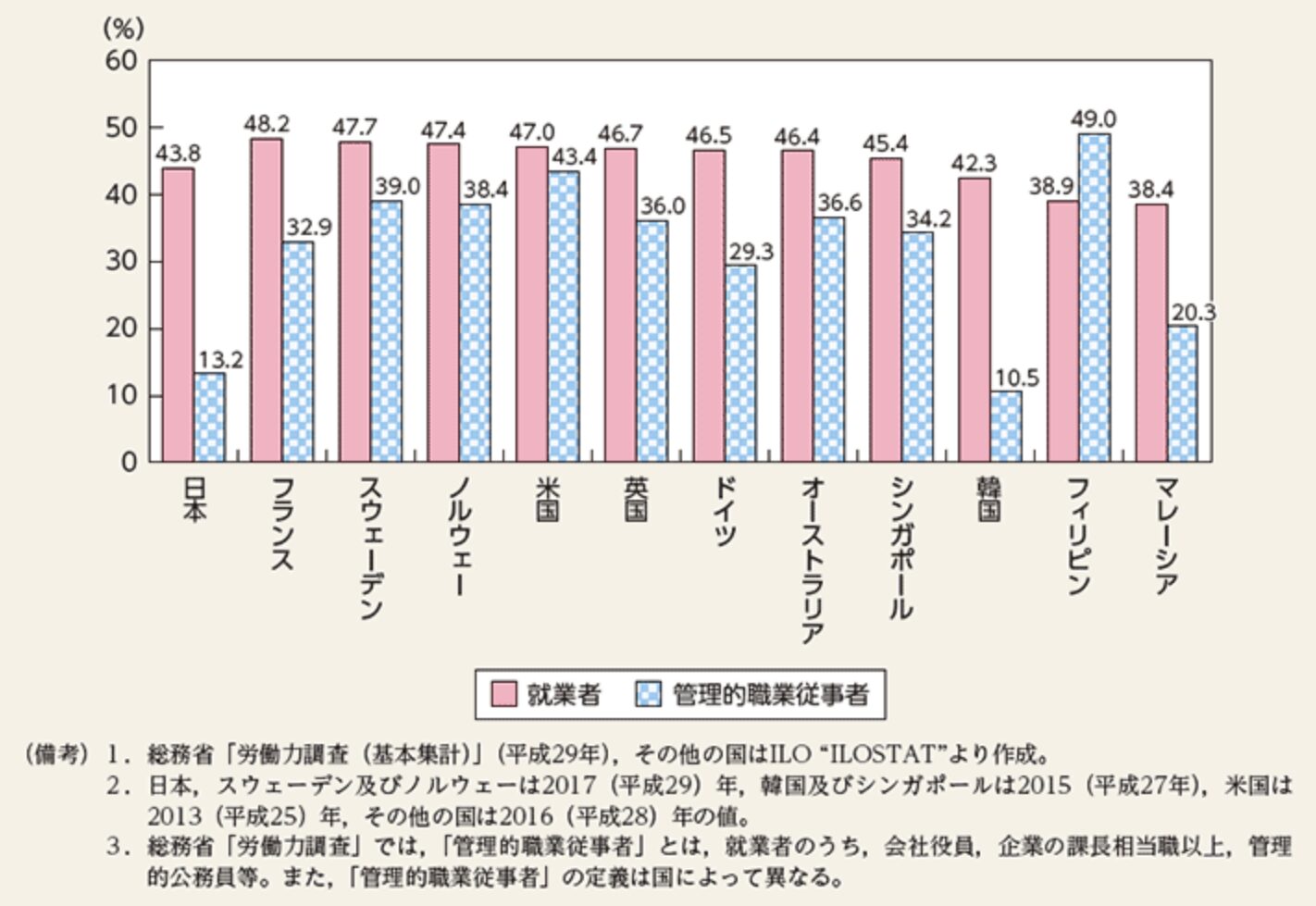 就業者及び管理的職業従事者に占める女性の割合（国際比較）