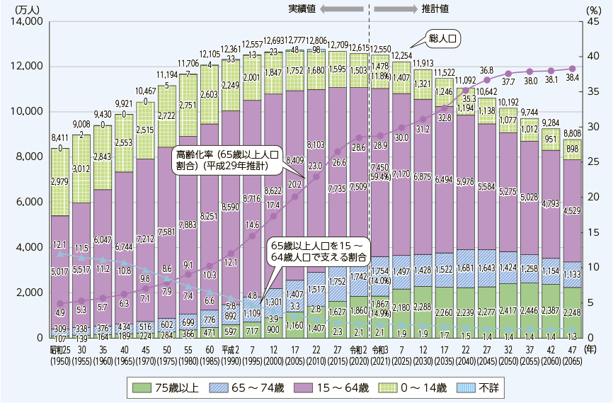 高齢化の推移と将来推計