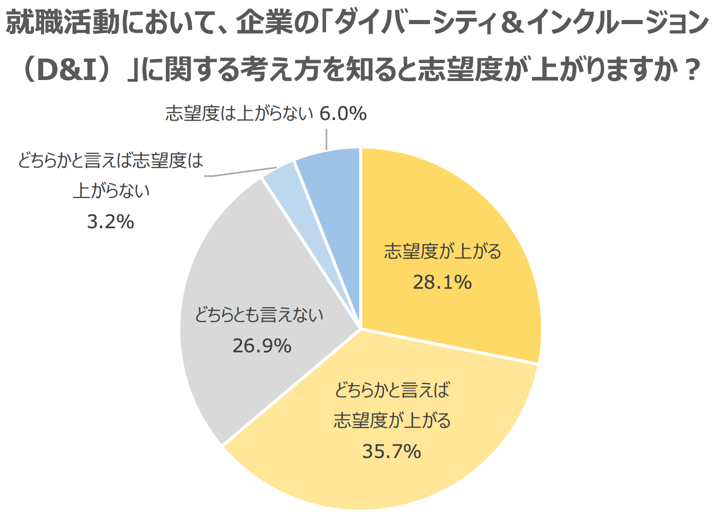 求職者におけるD&Iに対する意識調査