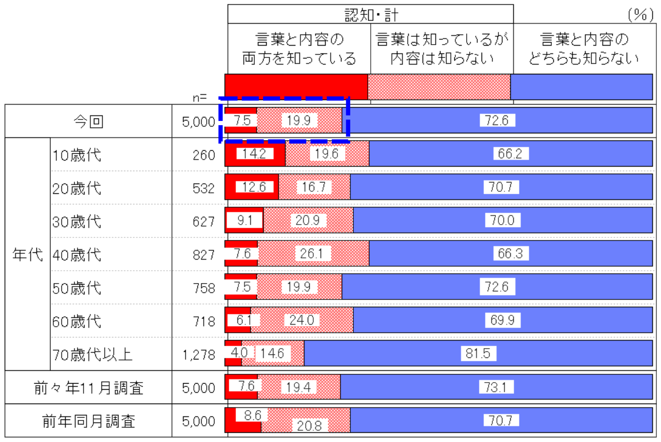 道德消費的認知度