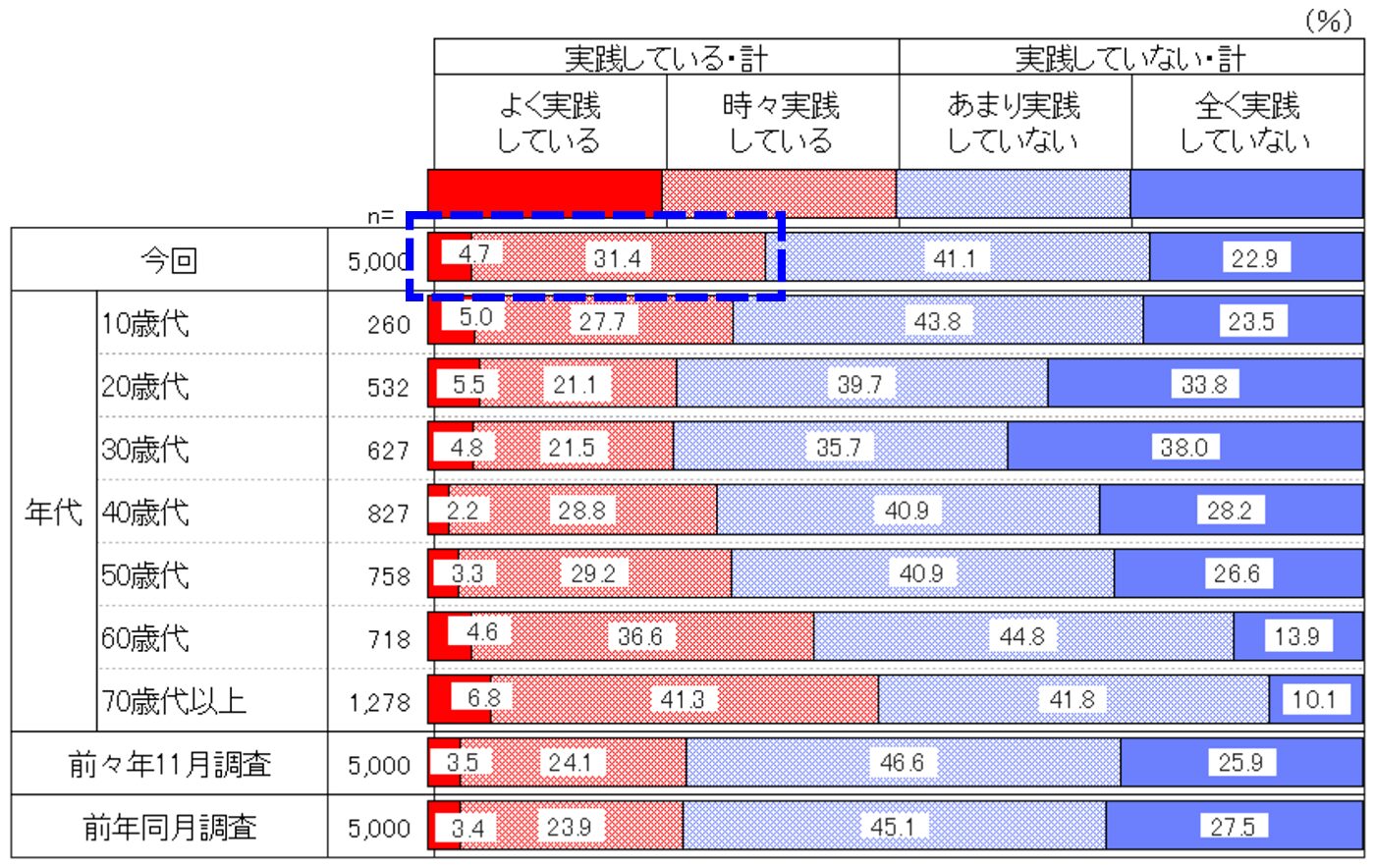 道德消費的實踐程度