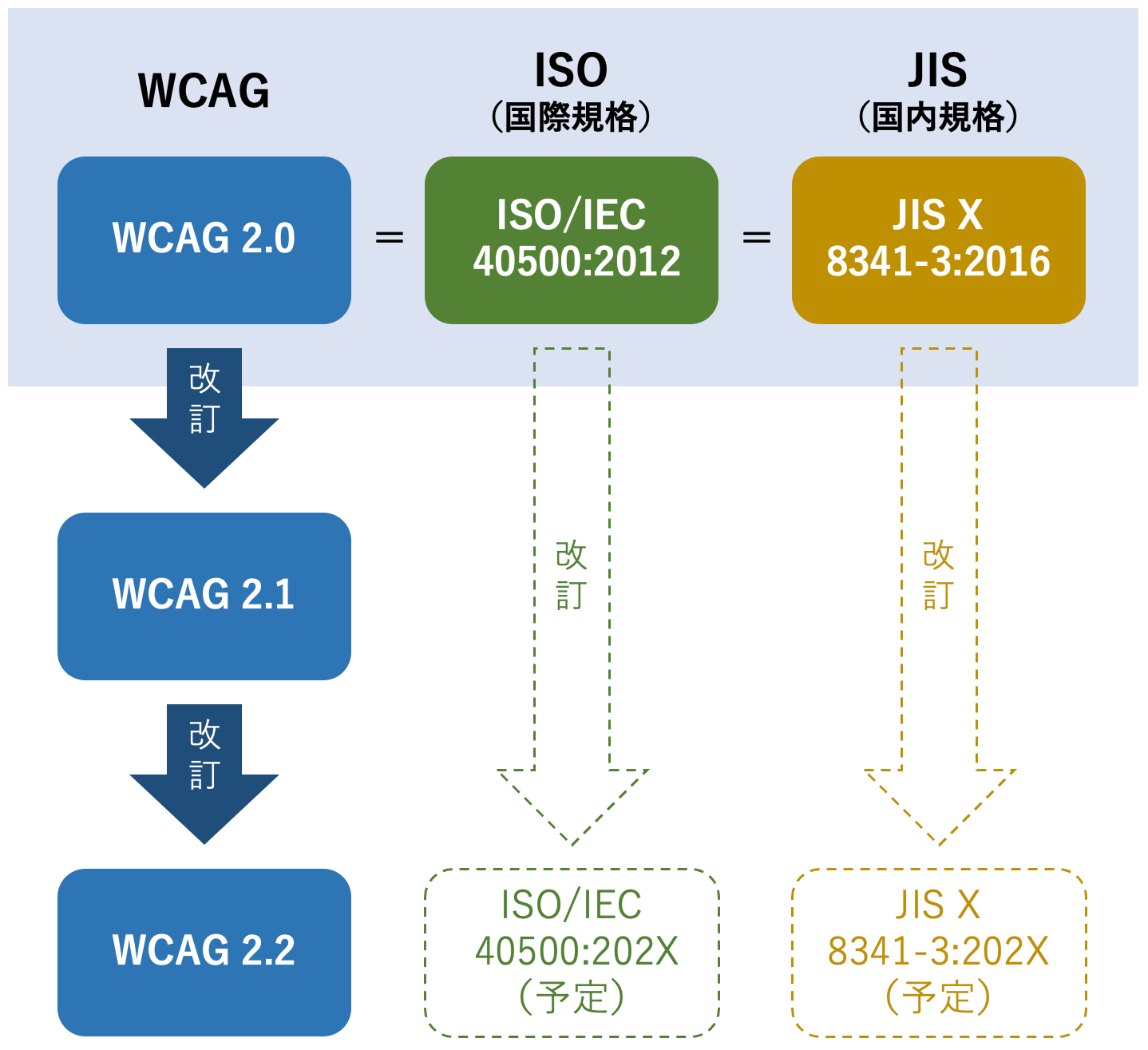 WCAGとISOおよびJISの関係