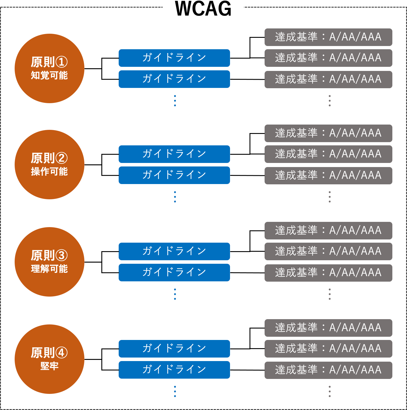 WCAGの構成イメージ