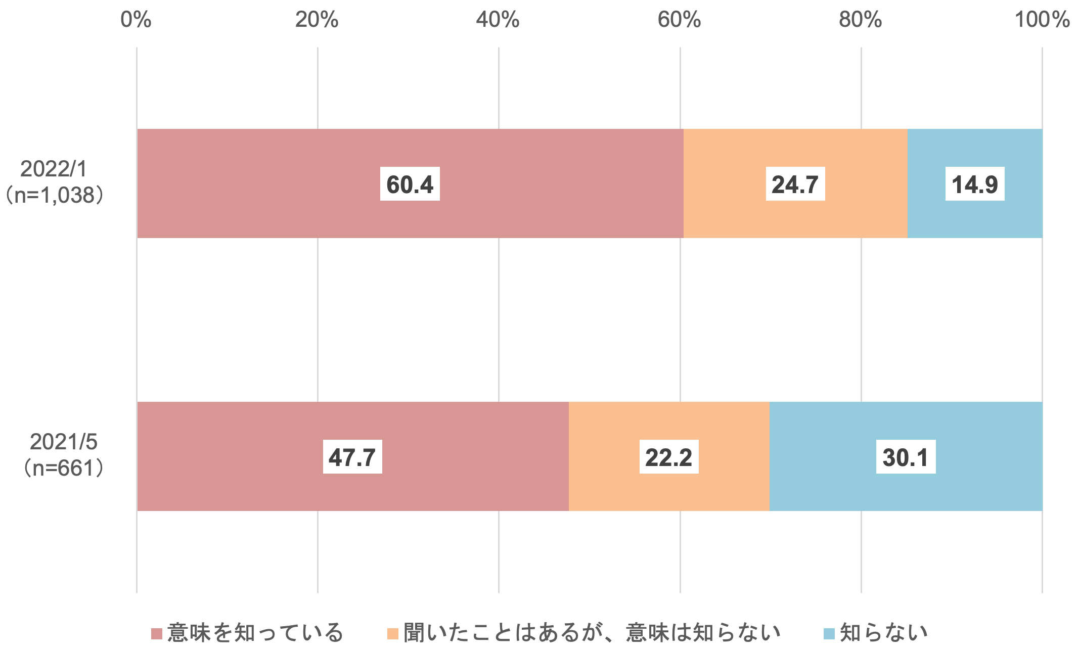 サステナビリティの認知度