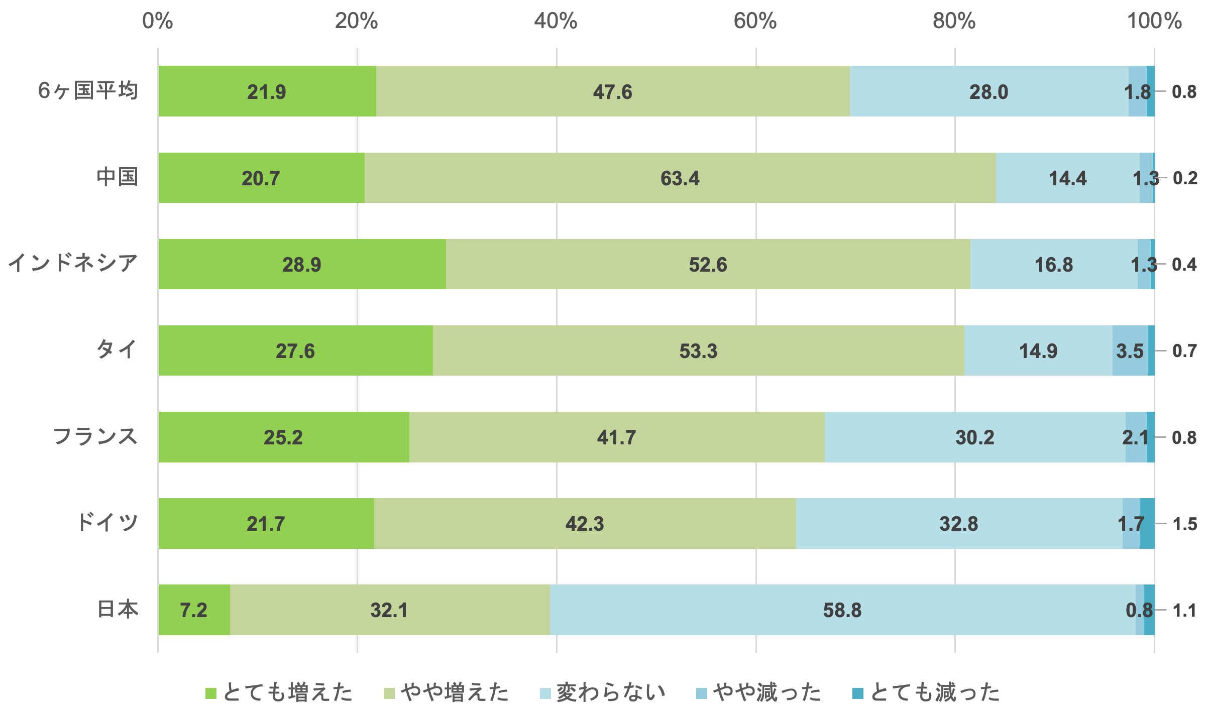 6ヶ国のサステナビリティへの関心度