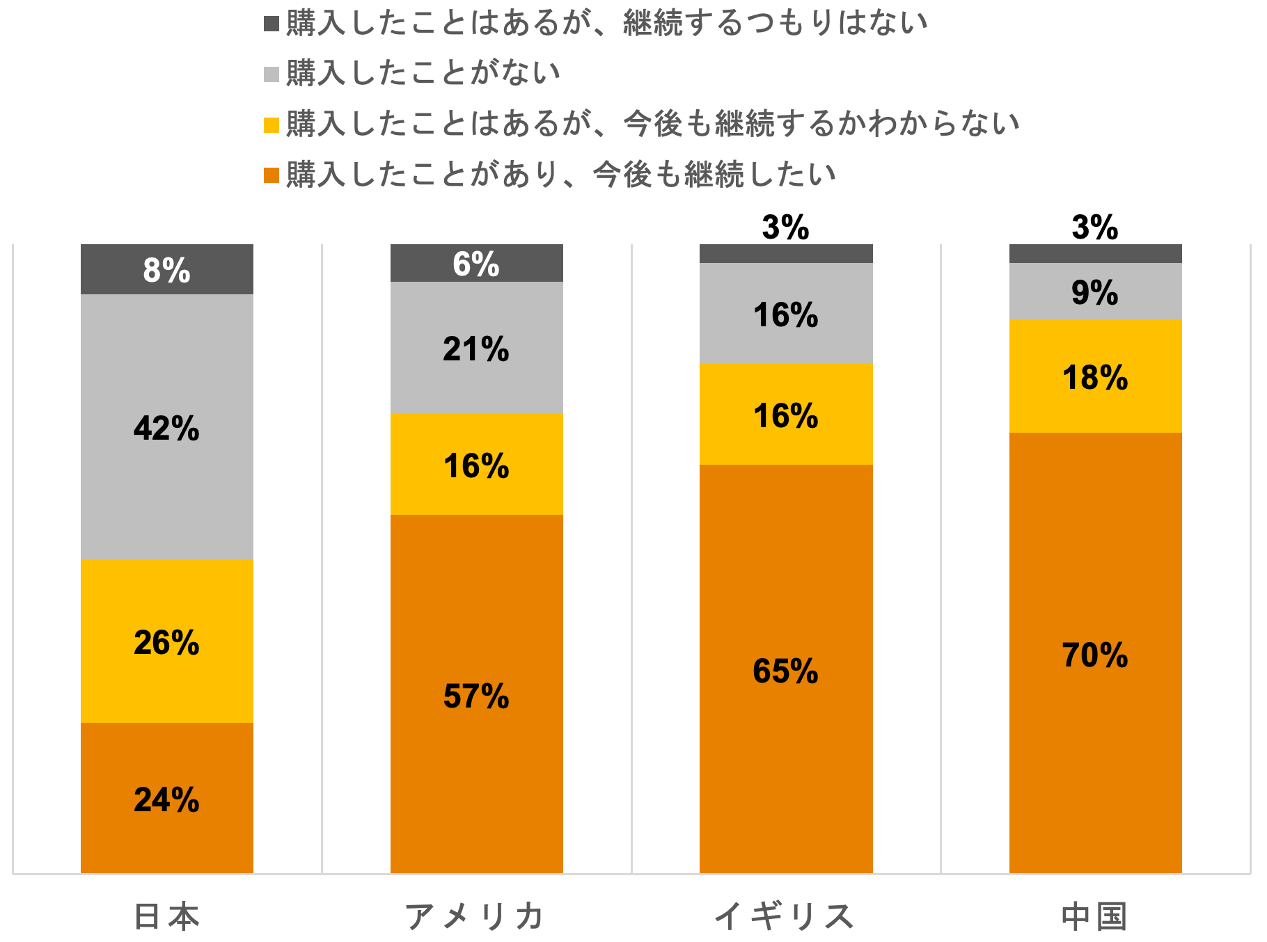 4ヶ国の消費者意識