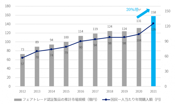 フェアトレード商品購入額推移