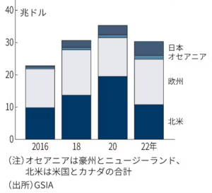 世界地域別ESG投資額推移