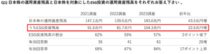 日本株の運用資産残高とESG投資残高の推移