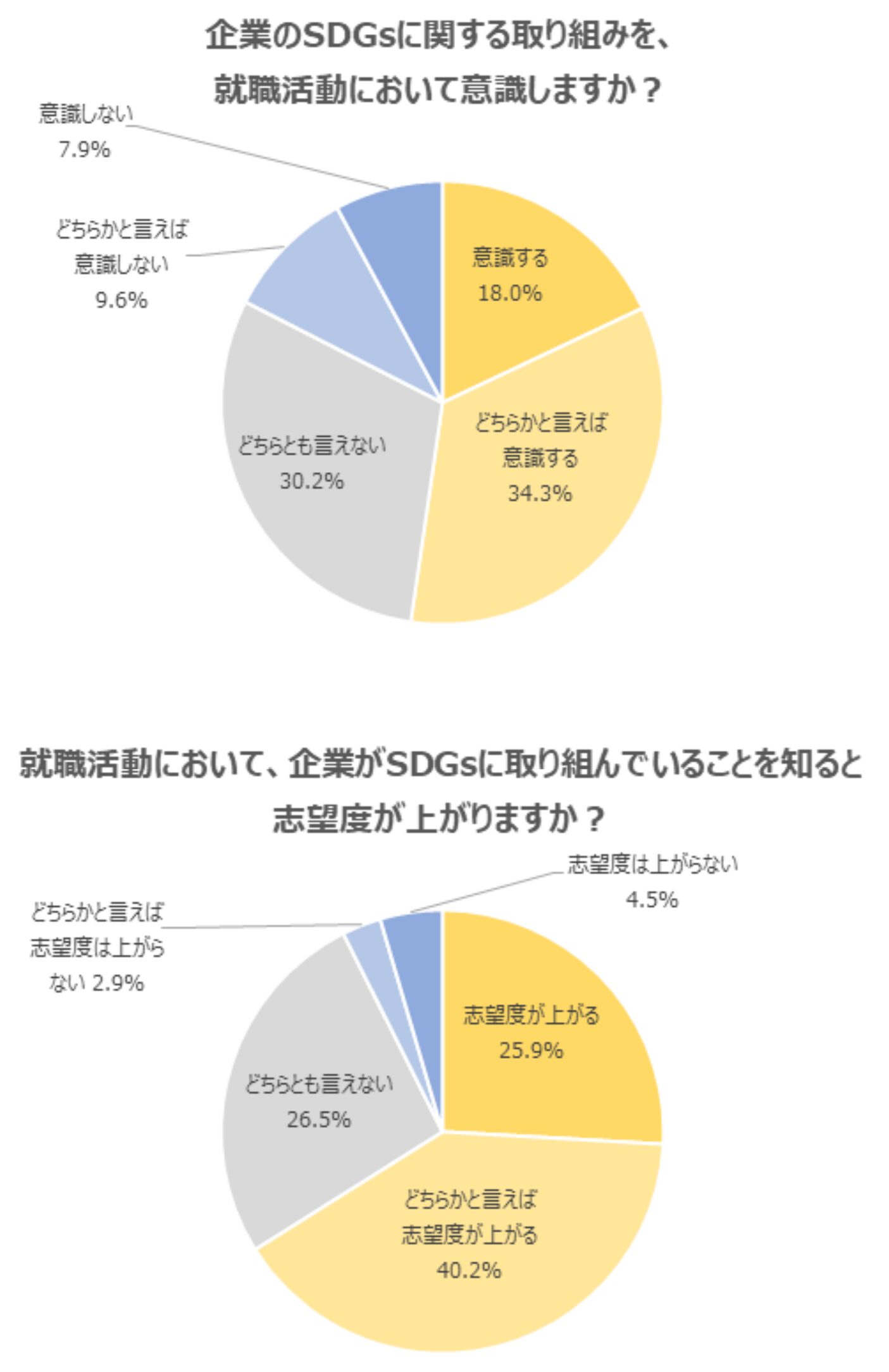 求職者に対するSDGsの意識調査