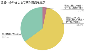 商品・サービスを購入する時に、環境に優しいか否かで選ぶか