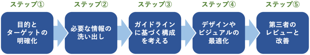 サステナビリティレポート作成の５ステップ