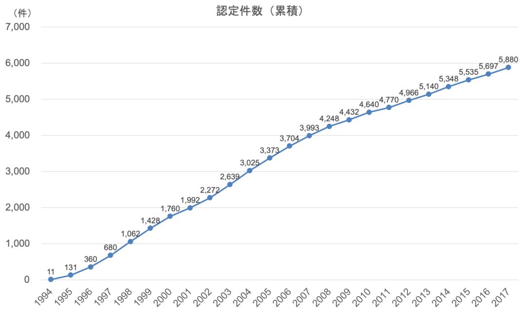 バリアフリー法に基づく認定特定建築物の認定実績件数の推移