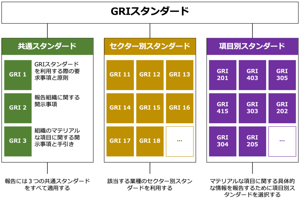 GRIスタンダードの構成