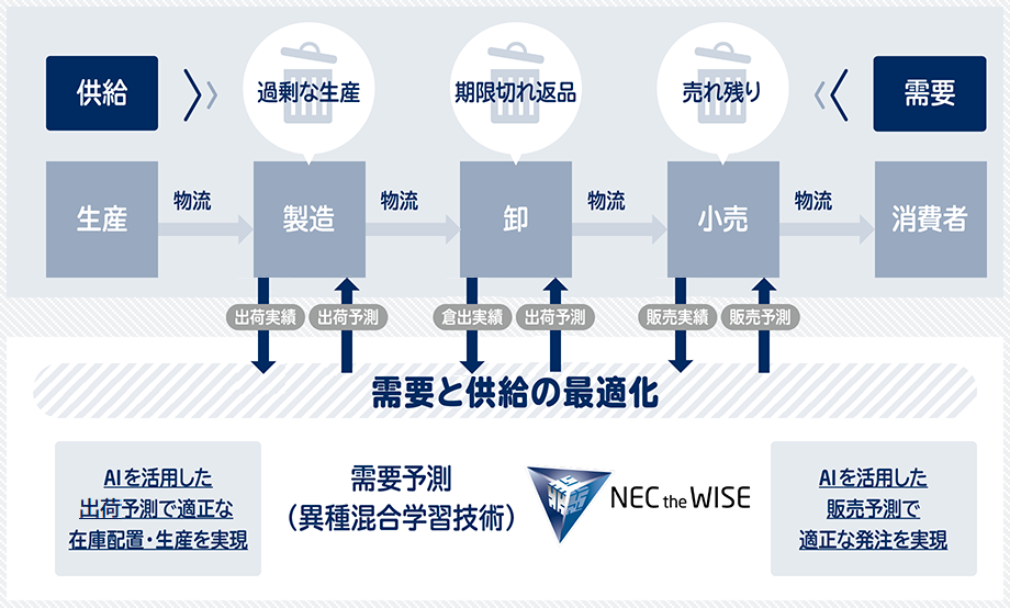 需給最適化プラットフォーム