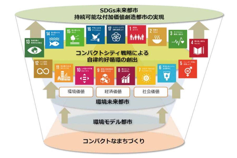 富山市のコンパクトシティ戦略