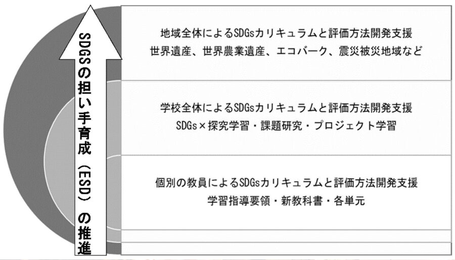 SDGsカリキュラム・セルフリフレクションの全体イメージ