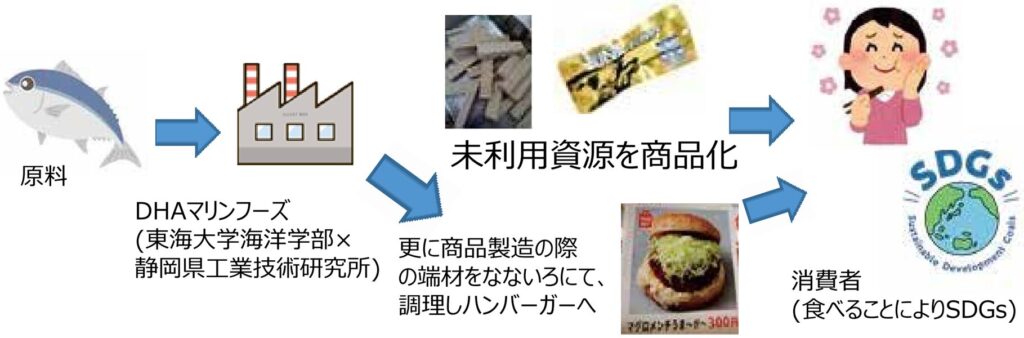 水産物の未利用資源を活用した商品開発